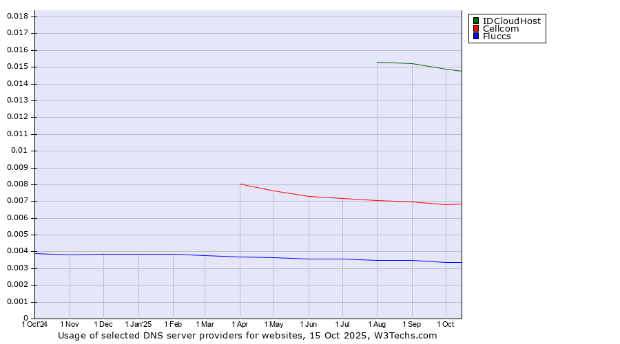 Historical trends in the usage of IDCloudHost vs. Cellcom vs. Fluccs