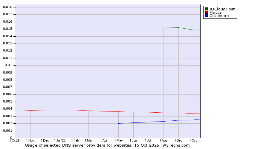 Historical trends in the usage of IDCloudHost vs. Fluccs vs. Octenium