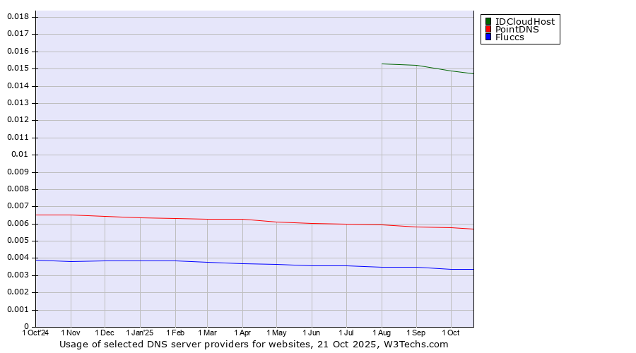 Historical trends in the usage of IDCloudHost vs. PointDNS vs. Fluccs