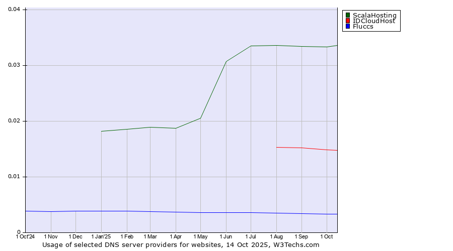 Historical trends in the usage of ScalaHosting vs. IDCloudHost vs. Fluccs