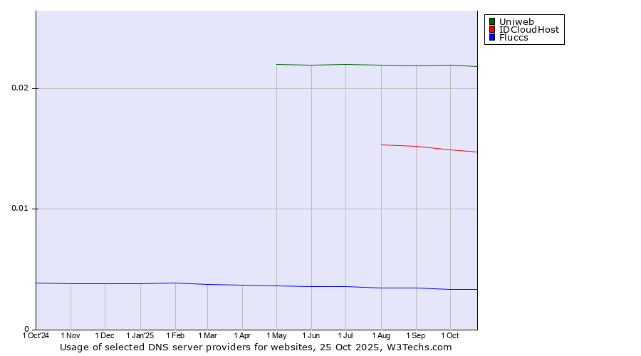 Historical trends in the usage of Uniweb vs. IDCloudHost vs. Fluccs