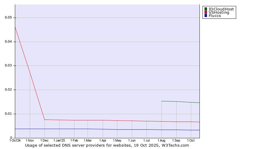 Historical trends in the usage of IDCloudHost vs. VSHosting vs. Fluccs
