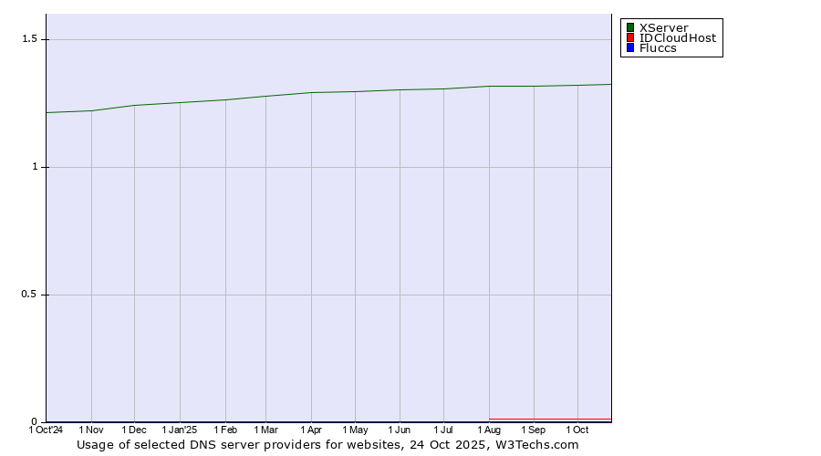 Historical trends in the usage of XServer vs. IDCloudHost vs. Fluccs