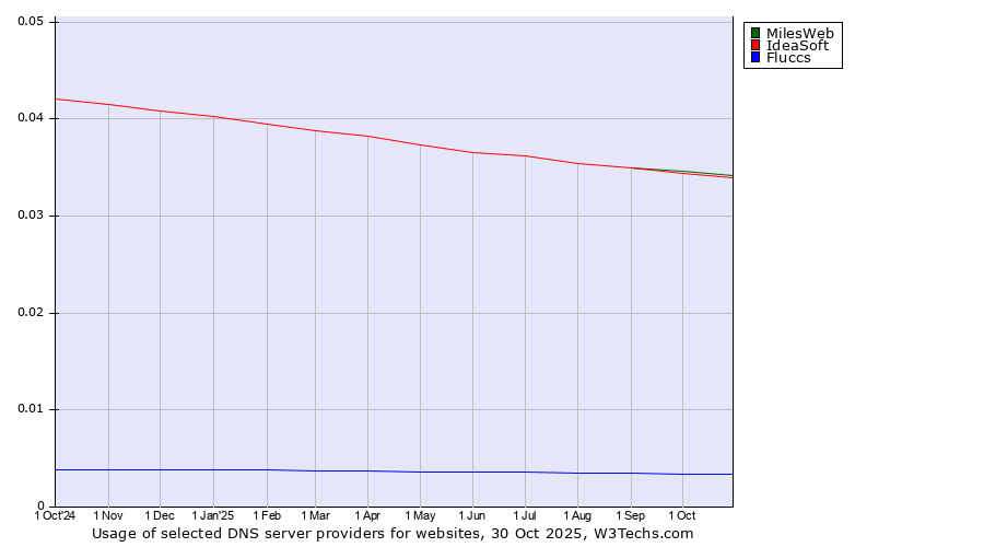 Historical trends in the usage of MilesWeb vs. IdeaSoft vs. Fluccs