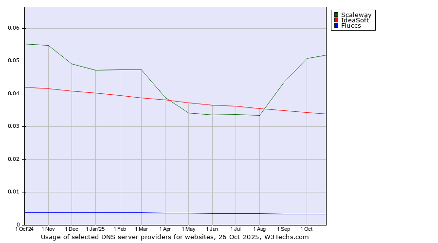 Historical trends in the usage of Scaleway vs. IdeaSoft vs. Fluccs