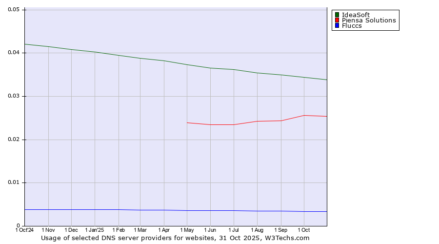 Historical trends in the usage of IdeaSoft vs. Piensa Solutions vs. Fluccs