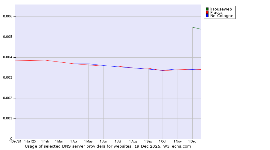 Historical trends in the usage of iHouseweb vs. Fluccs vs. NetCologne