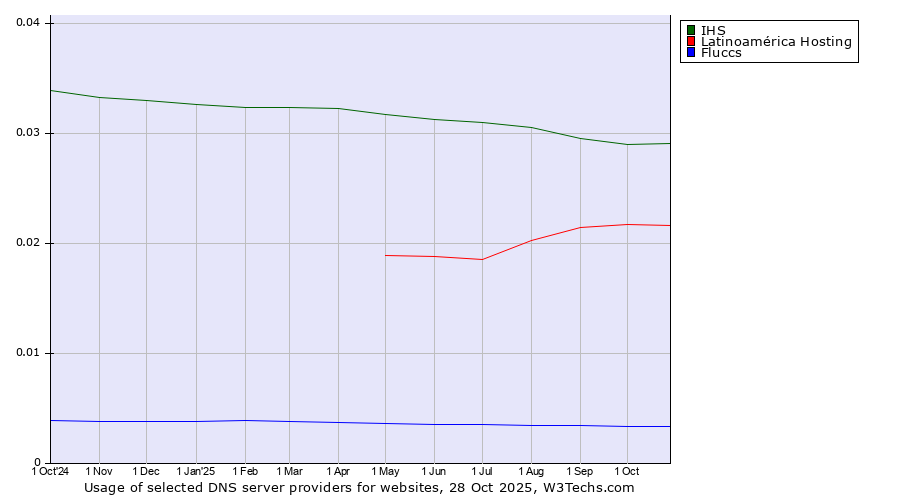 Historical trends in the usage of IHS vs. Latinoamérica Hosting vs. Fluccs
