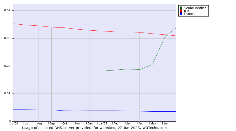 Historical trends in the usage of ScalaHosting vs. IHS vs. Fluccs