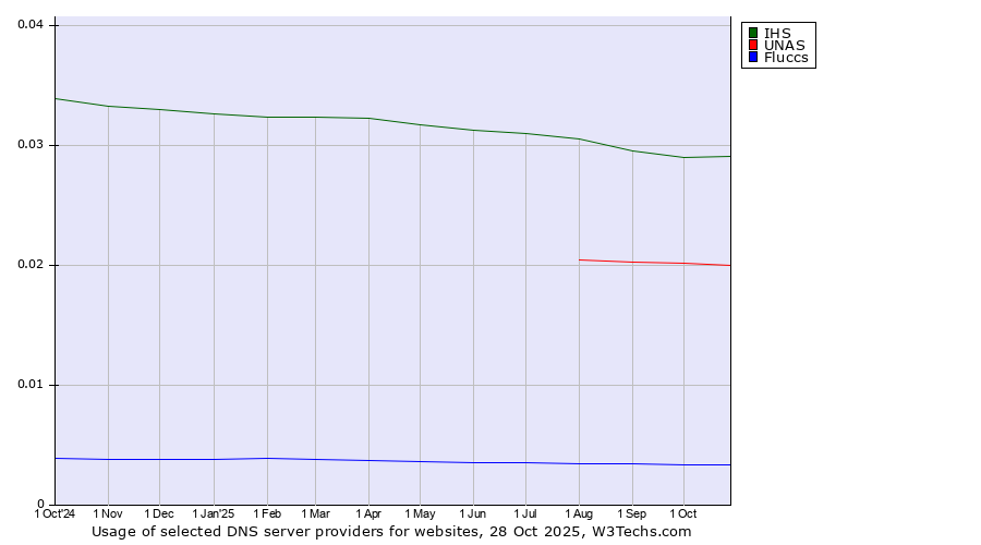 Historical trends in the usage of IHS vs. UNAS vs. Fluccs