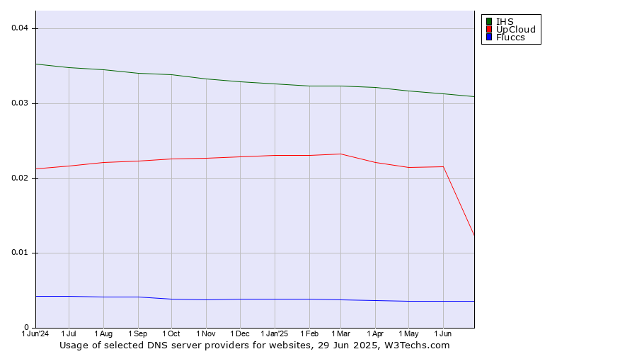 Historical trends in the usage of IHS vs. UpCloud vs. Fluccs