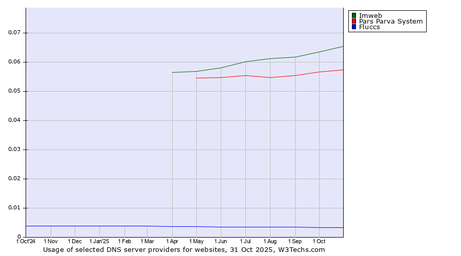 Historical trends in the usage of Imweb vs. Pars Parva System vs. Fluccs
