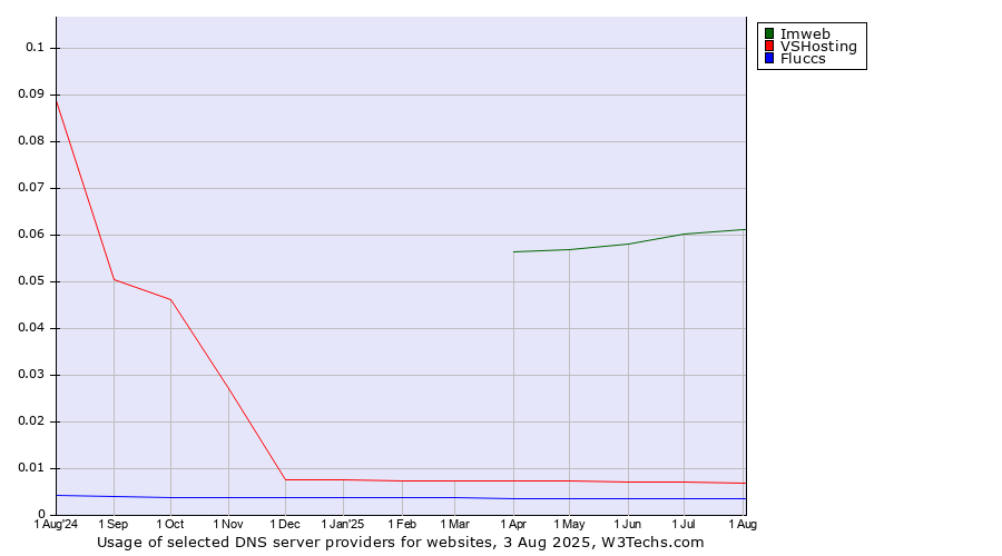 Historical trends in the usage of Imweb vs. VSHosting vs. Fluccs