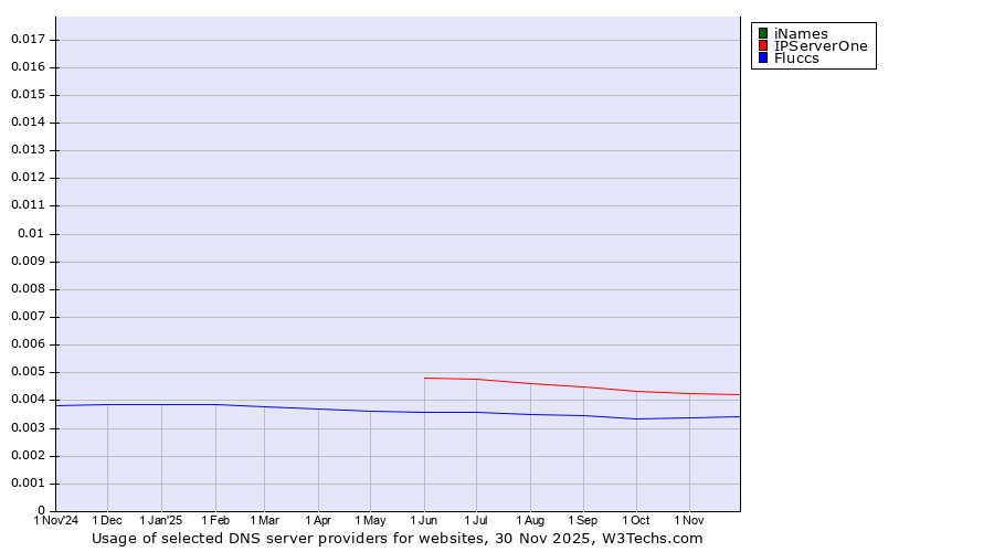 Historical trends in the usage of iNames vs. IPServerOne vs. Fluccs