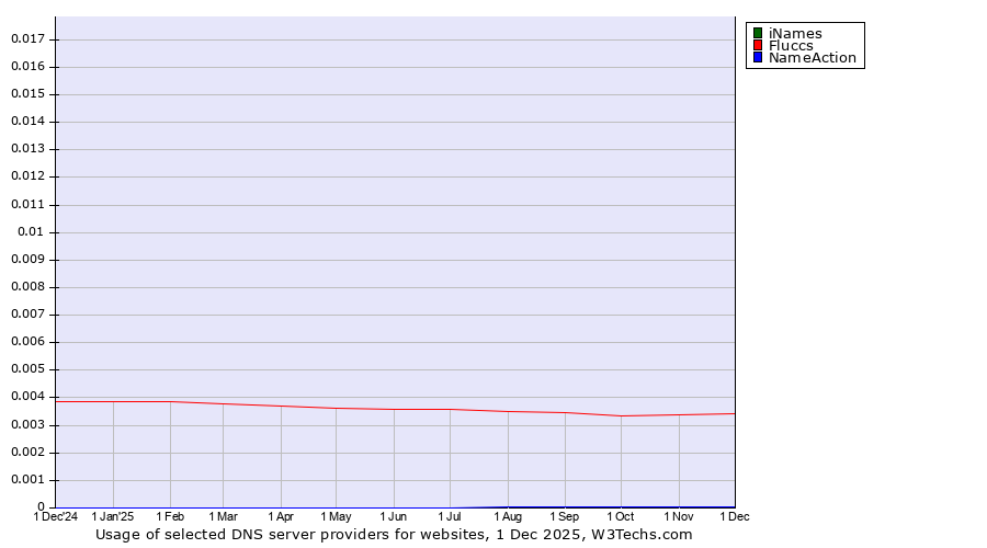 Historical trends in the usage of iNames vs. Fluccs vs. NameAction