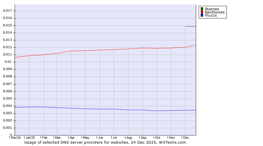 Historical trends in the usage of iNames vs. Raidboxes vs. Fluccs