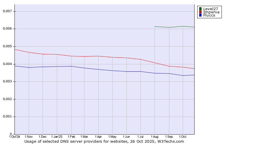 Historical trends in the usage of Level27 vs. Imperva vs. Fluccs