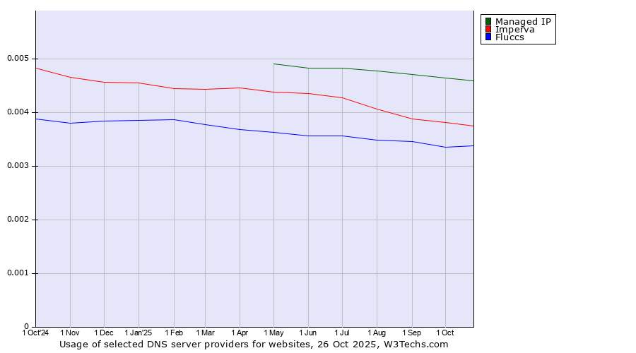 Historical trends in the usage of Managed IP vs. Imperva vs. Fluccs