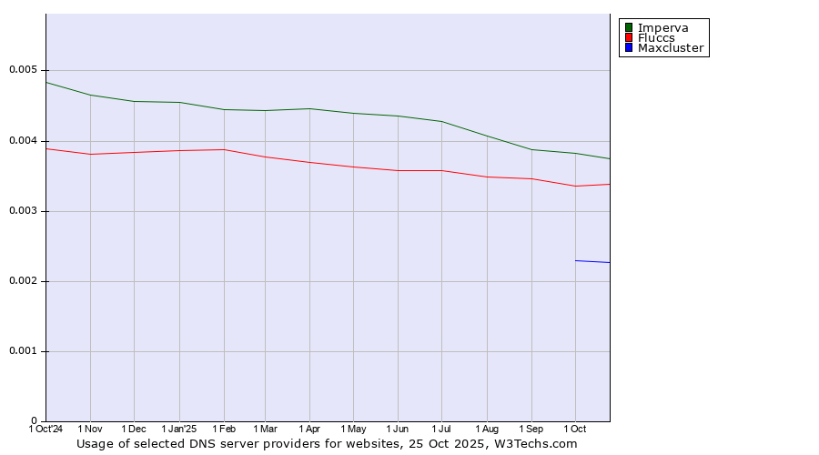 Historical trends in the usage of Imperva vs. Fluccs vs. Maxcluster