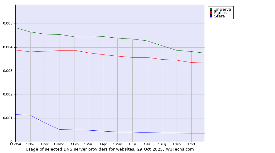 Historical trends in the usage of Imperva vs. Fluccs vs. Sfera