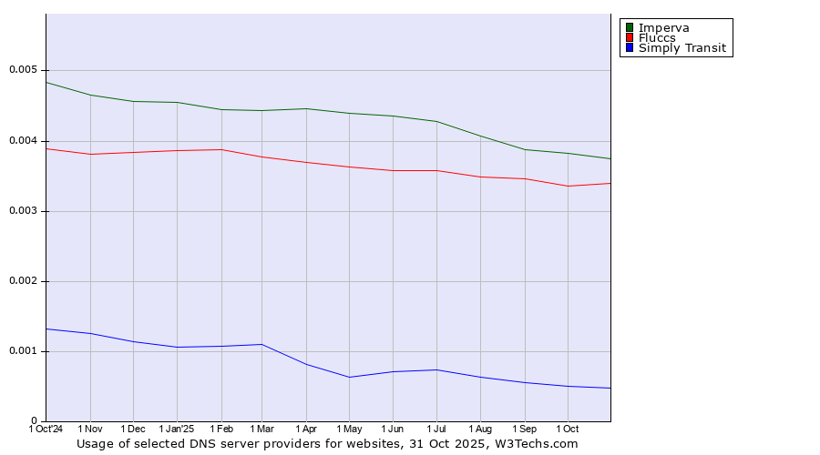 Historical trends in the usage of Imperva vs. Fluccs vs. Simply Transit