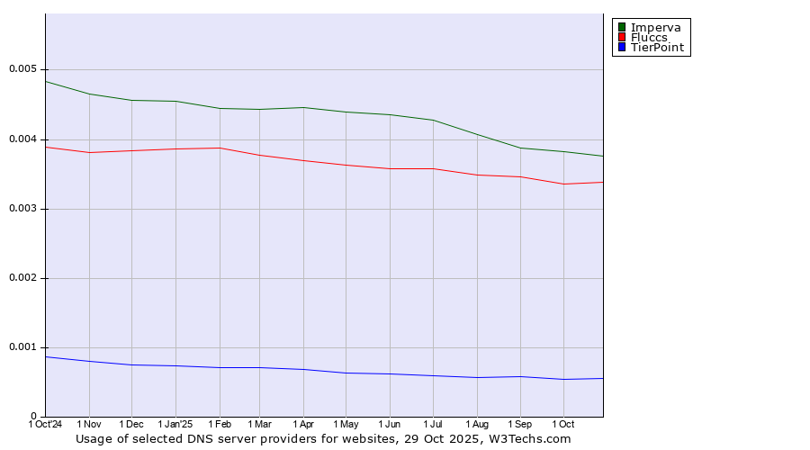 Historical trends in the usage of Imperva vs. Fluccs vs. TierPoint