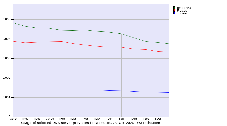 Historical trends in the usage of Imperva vs. Fluccs vs. Topsec