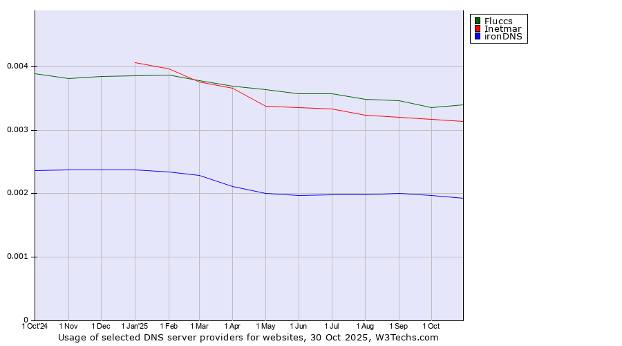 Historical trends in the usage of Fluccs vs. Inetmar vs. ironDNS