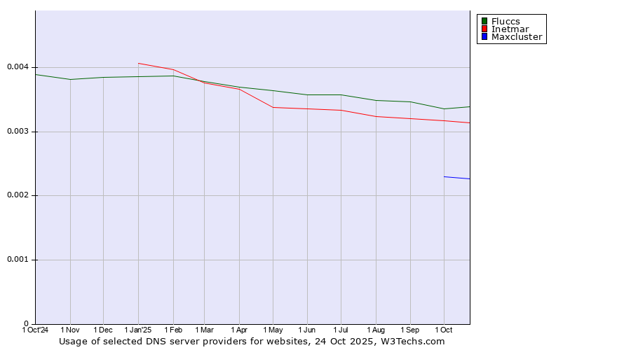 Historical trends in the usage of Fluccs vs. Inetmar vs. Maxcluster