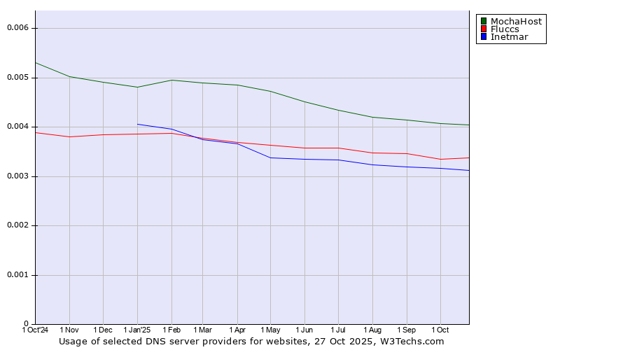 Historical trends in the usage of MochaHost vs. Fluccs vs. Inetmar