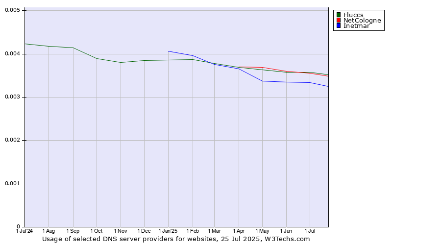 Historical trends in the usage of NetCologne vs. Fluccs vs. Inetmar