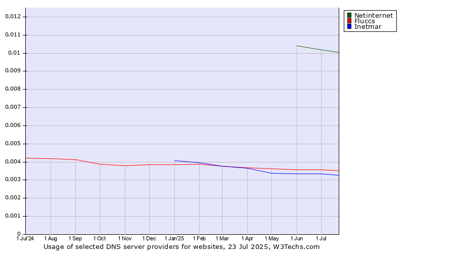 Historical trends in the usage of Netinternet vs. Fluccs vs. Inetmar