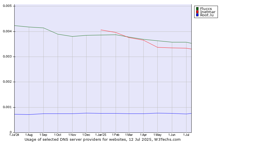 Historical trends in the usage of Fluccs vs. Inetmar vs. Root.lu