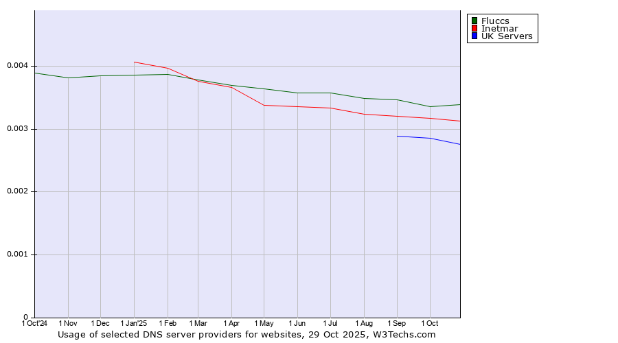 Historical trends in the usage of Fluccs vs. Inetmar vs. UK Servers