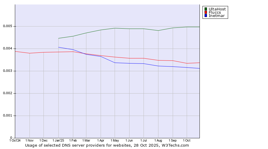 Historical trends in the usage of UltaHost vs. Fluccs vs. Inetmar