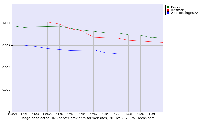 Historical trends in the usage of Fluccs vs. Inetmar vs. WebHostingBuzz