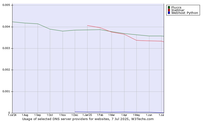 Historical trends in the usage of Fluccs vs. Inetmar vs. Webhost Python