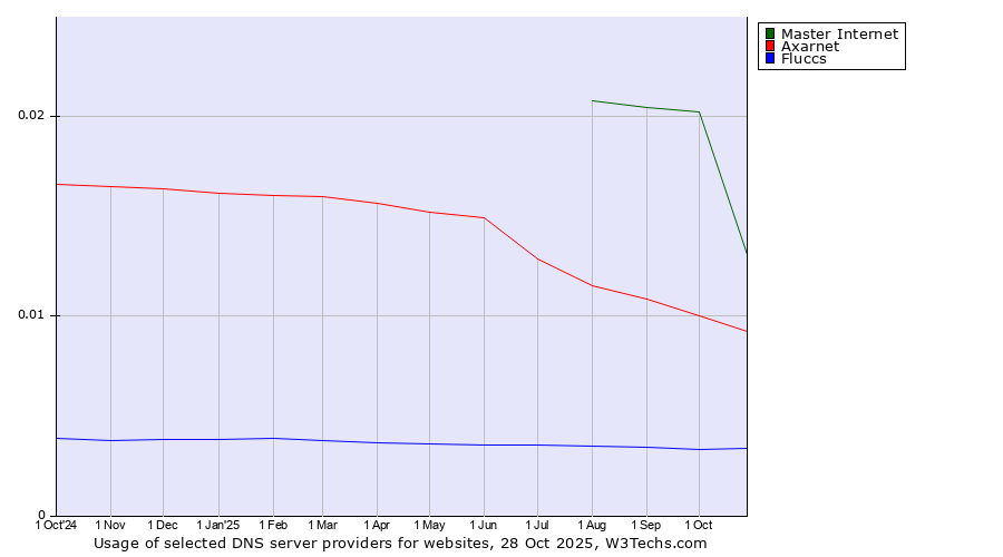 Historical trends in the usage of Master Internet vs. Axarnet vs. Fluccs