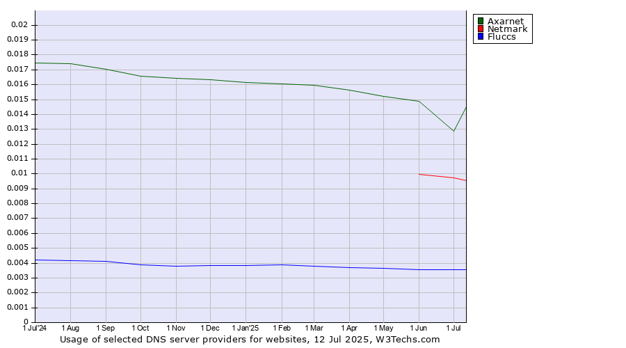 Historical trends in the usage of Axarnet vs. Netmark vs. Fluccs