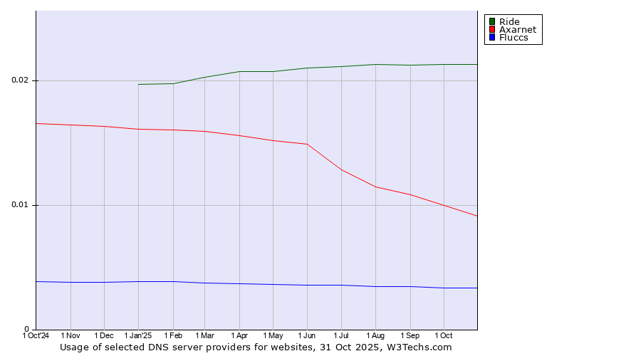 Historical trends in the usage of Ride vs. Axarnet vs. Fluccs