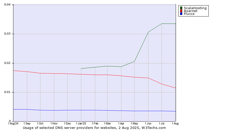 Historical trends in the usage of ScalaHosting vs. Axarnet vs. Fluccs
