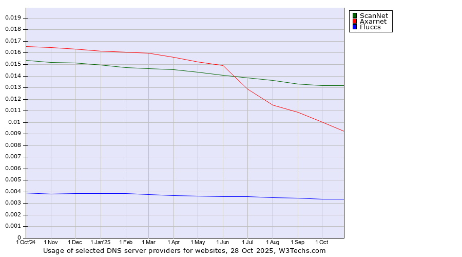 Historical trends in the usage of ScanNet vs. Axarnet vs. Fluccs