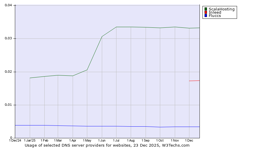 Historical trends in the usage of ScalaHosting vs. Inleed vs. Fluccs