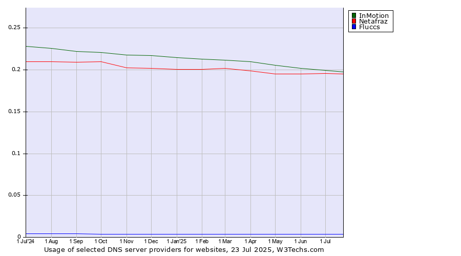Historical trends in the usage of InMotion vs. Netafraz vs. Fluccs