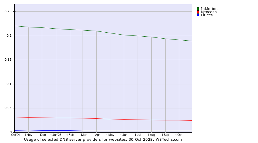 Historical trends in the usage of InMotion vs. Nexcess vs. Fluccs