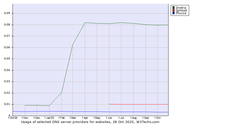 Historical trends in the usage of Instra vs. IpHost vs. Fluccs