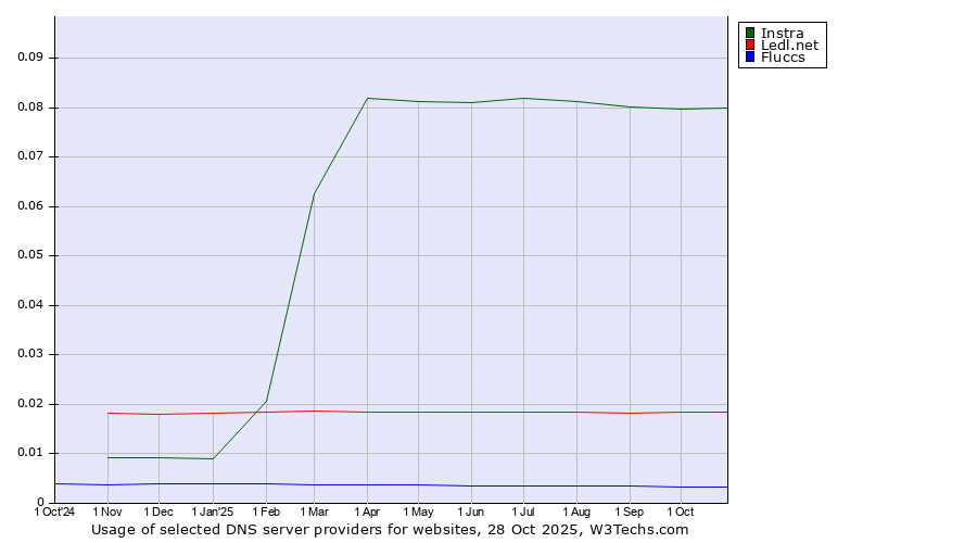 Historical trends in the usage of Instra vs. Ledl.net vs. Fluccs
