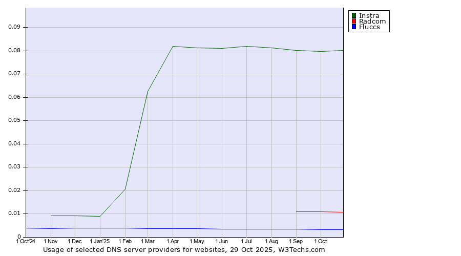 Historical trends in the usage of Instra vs. Radcom vs. Fluccs