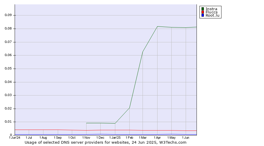 Historical trends in the usage of Instra vs. Fluccs vs. Root.lu