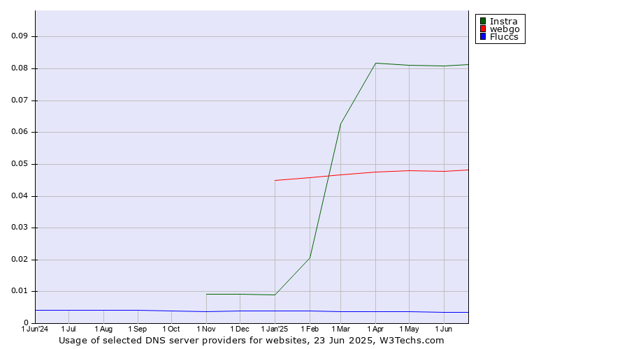 Historical trends in the usage of Instra vs. webgo vs. Fluccs